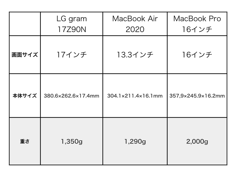 LG gram 17Z90Nを重さ比較