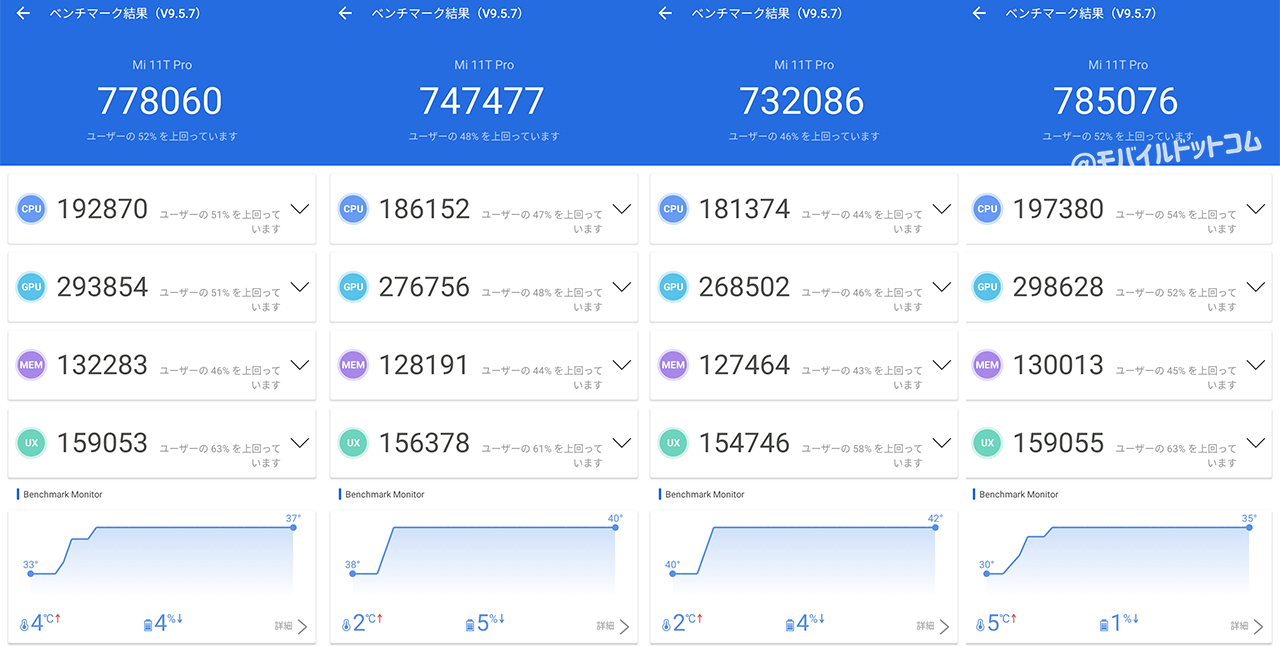 Xiaomi 11T ProのAntutu Benchmarkスコア(※3回連続計測)