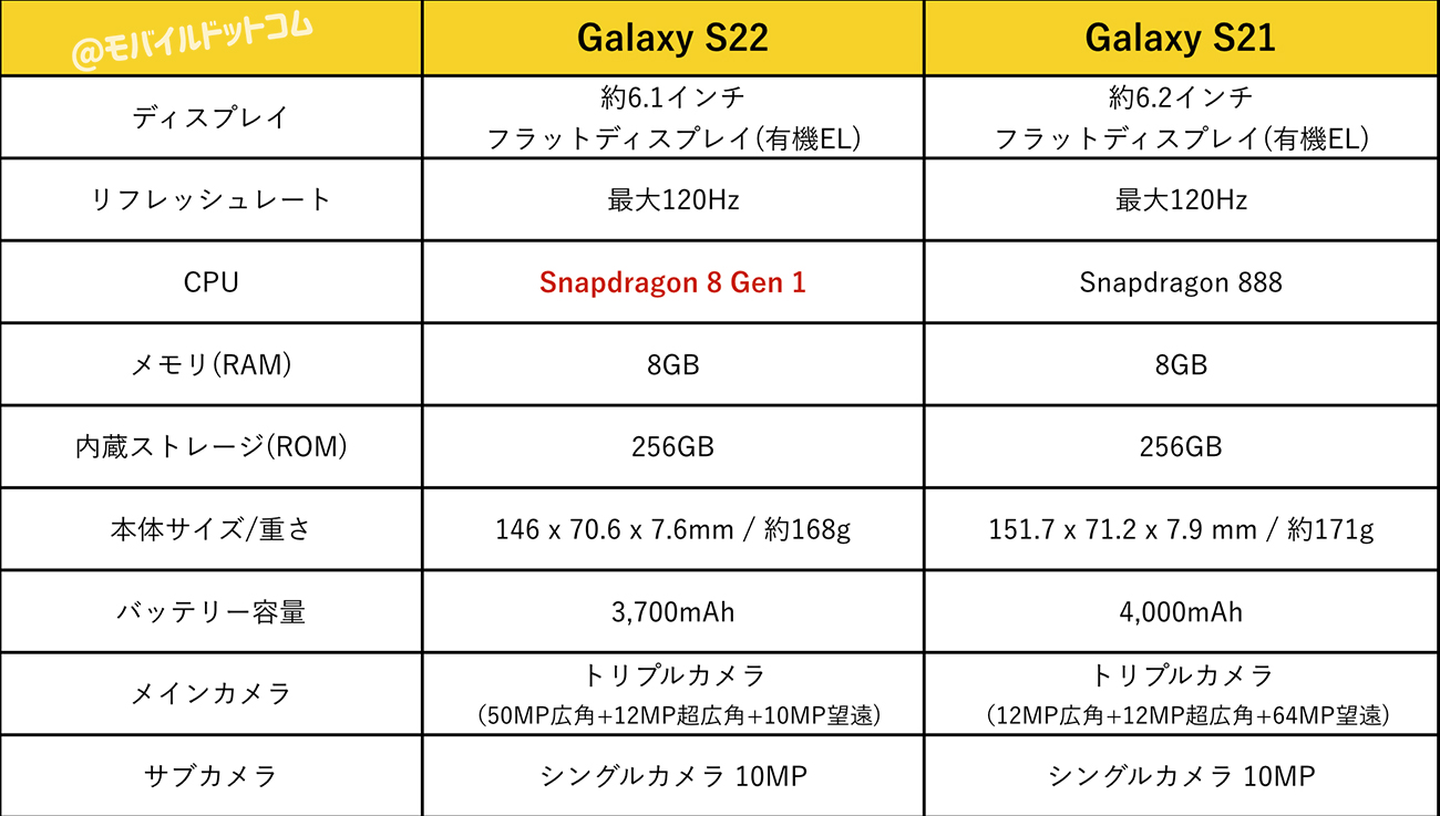 Galaxy S22とS21 5Gの違いを比較チェック