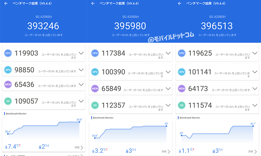 AQUOS sense7 plusのAntutu Benchmarkスコア(※3回連続計測)