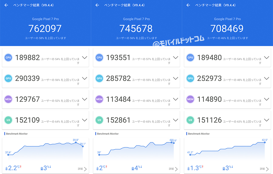 Google Pixel 7 ProのAntutu Benchmarkスコア(※3回連続計測)