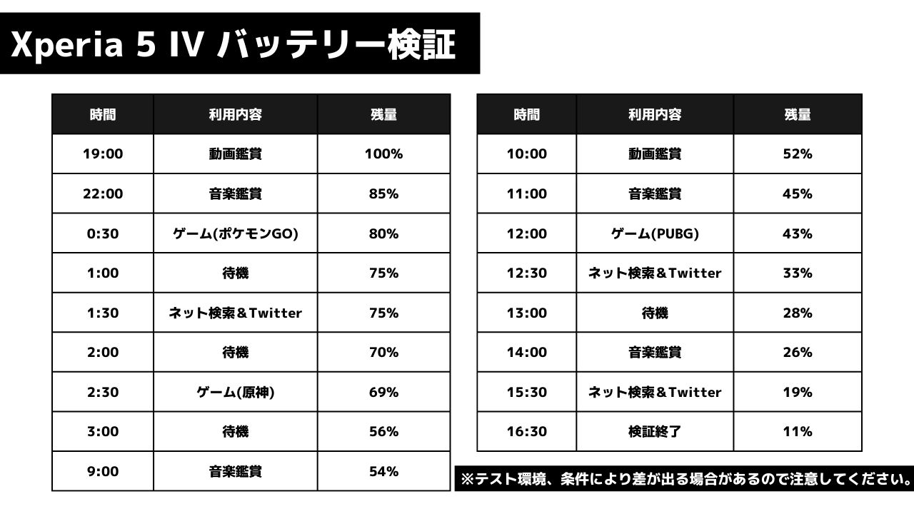 Xperia 5 IVのバッテリー持ち検証