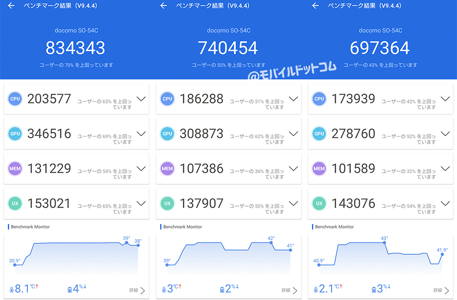 Xperia 5 IVのAntutu Benchmarkスコア(※3回連続計測)