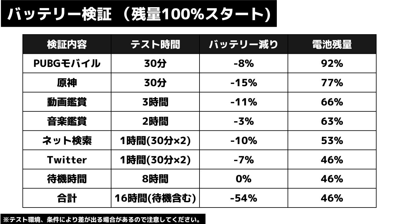 ROG Phone 6の電池持ち検証(日常使い)