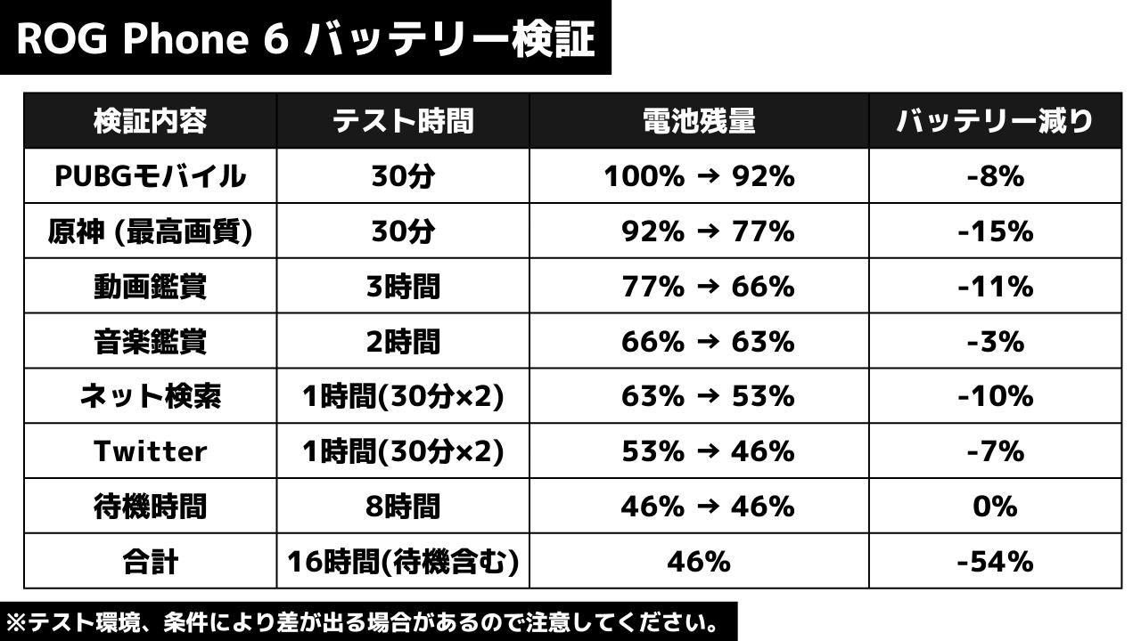 ROG Phone 6の電池持ち検証