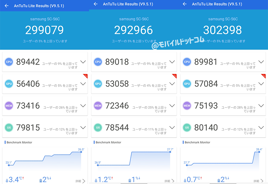 Galaxy A23 5GのAntutu Benchmark Liteスコア(※3回連続計測)