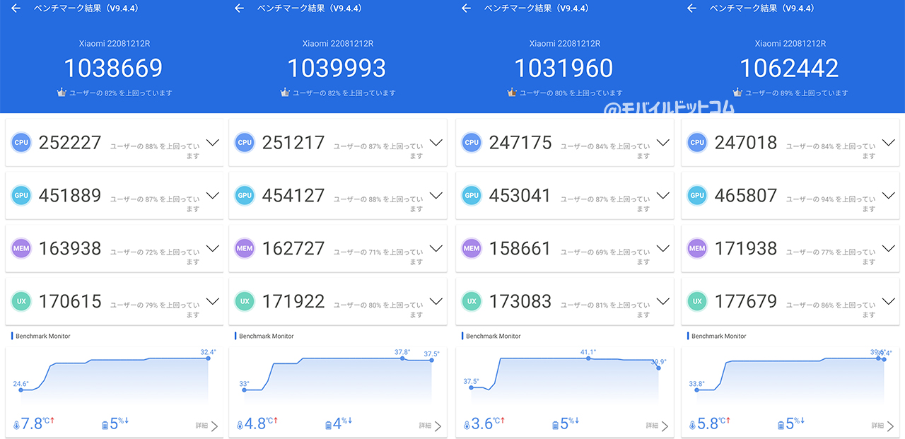 Xiaomi 12T ProのAntutu Benchmarkスコア(※3回連続計測)