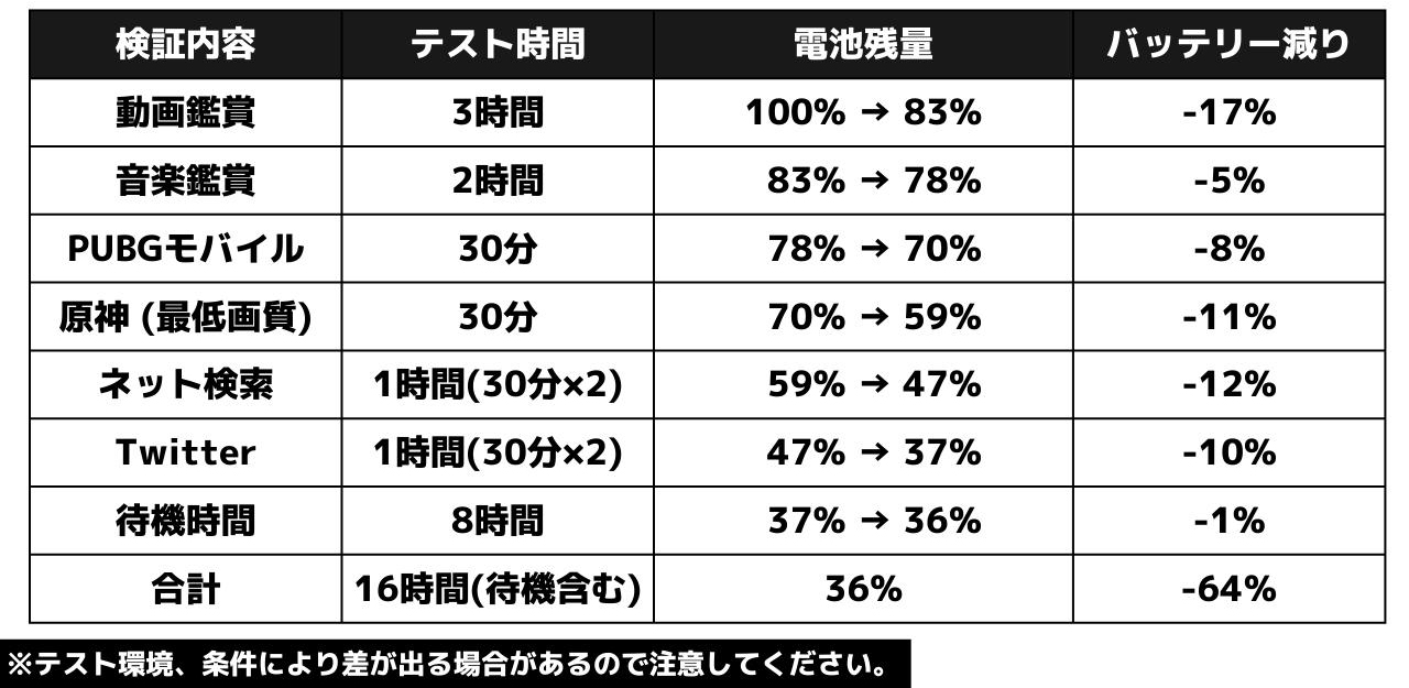 Android One S10の電池持ち検証(日常使い)