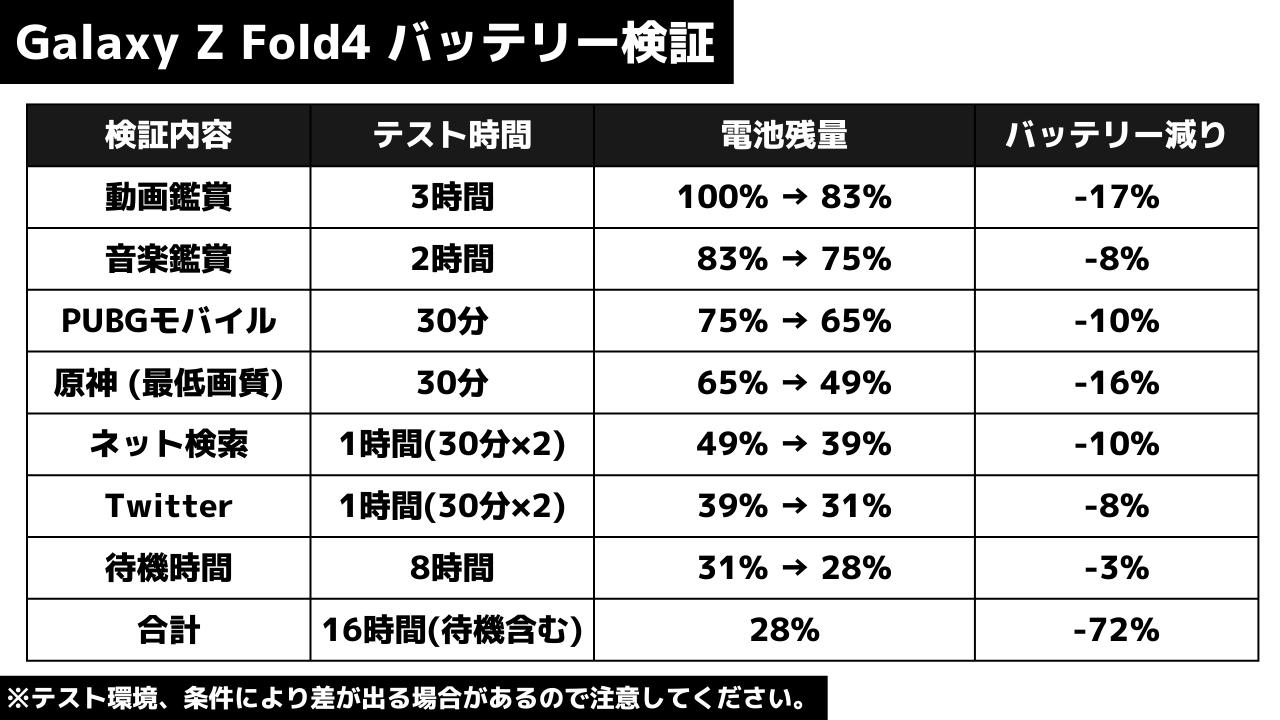 Galaxy Z Fold4の電池持ち検証(日常使い)