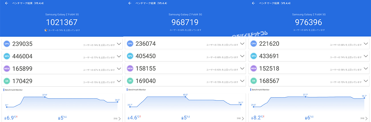 Galaxy Z Fold4のAntutu Benchmarkスコア(※3回連続計測)