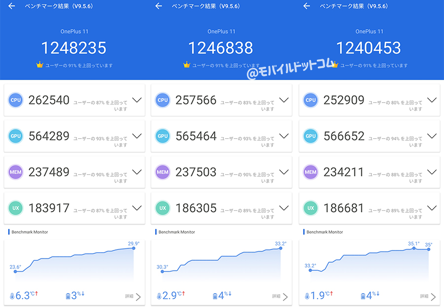 OnePlus 11のAntutu Benchmarkスコア(※3回連続計測)