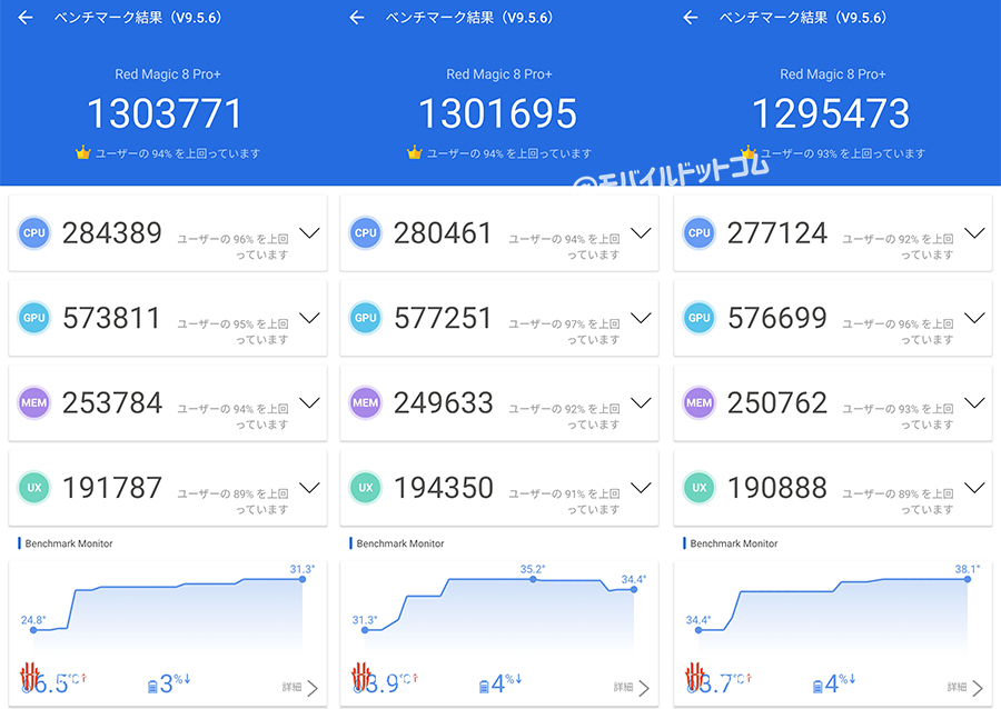 REDMAGIC 8 ProのAntutu Benchmarkスコア(※3回連続計測)