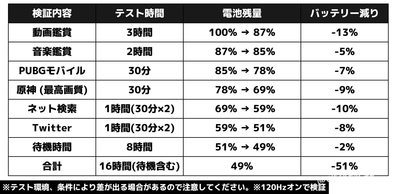 arrows Nの電池持ち検証(日常使い)