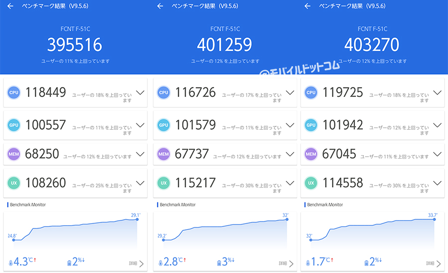 arrows NのAntutu Benchmarkスコア(※3回連続計測)