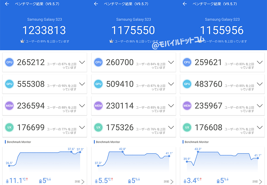 Galaxy S23(国内版)のAntutu Benchmarkスコア(※3回連続計測)