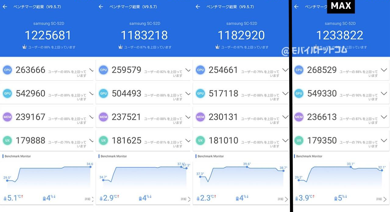 Galaxy S23 Ultra(国内版)のAntutu Benchmarkスコア(※3回連続計測)