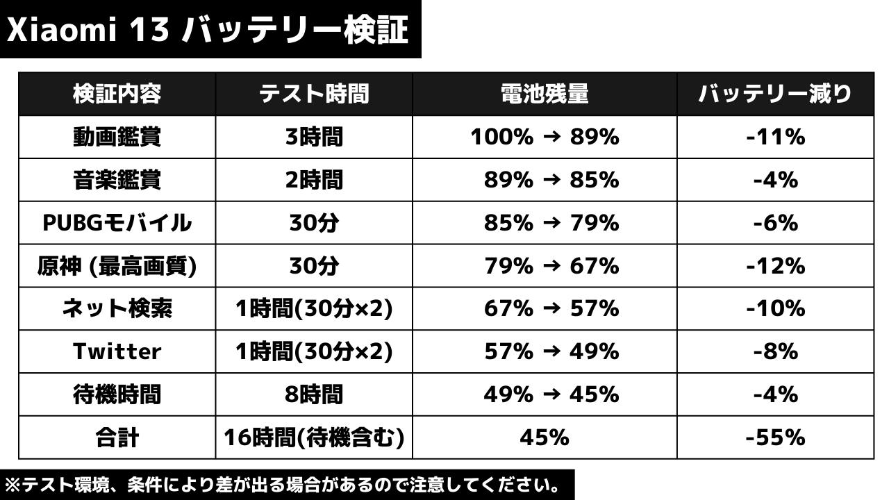 Xiaomi 13の電池持ち検証(日常使い)
