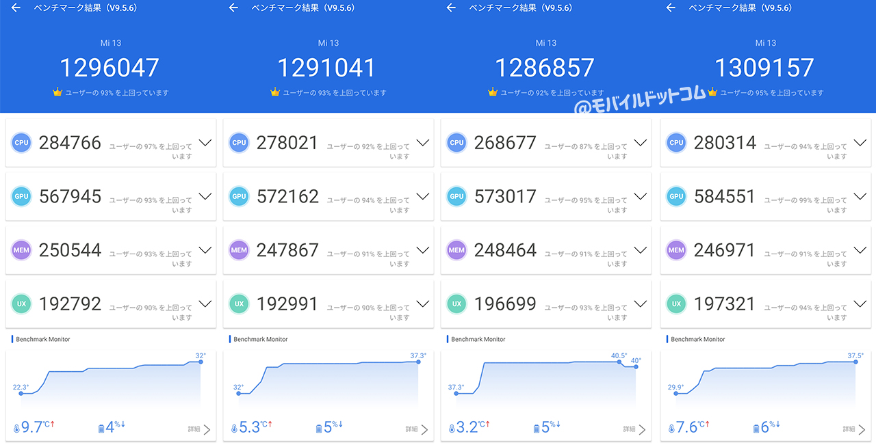 Xiaomi 13のAntutu Benchmarkスコア(※3回連続計測)