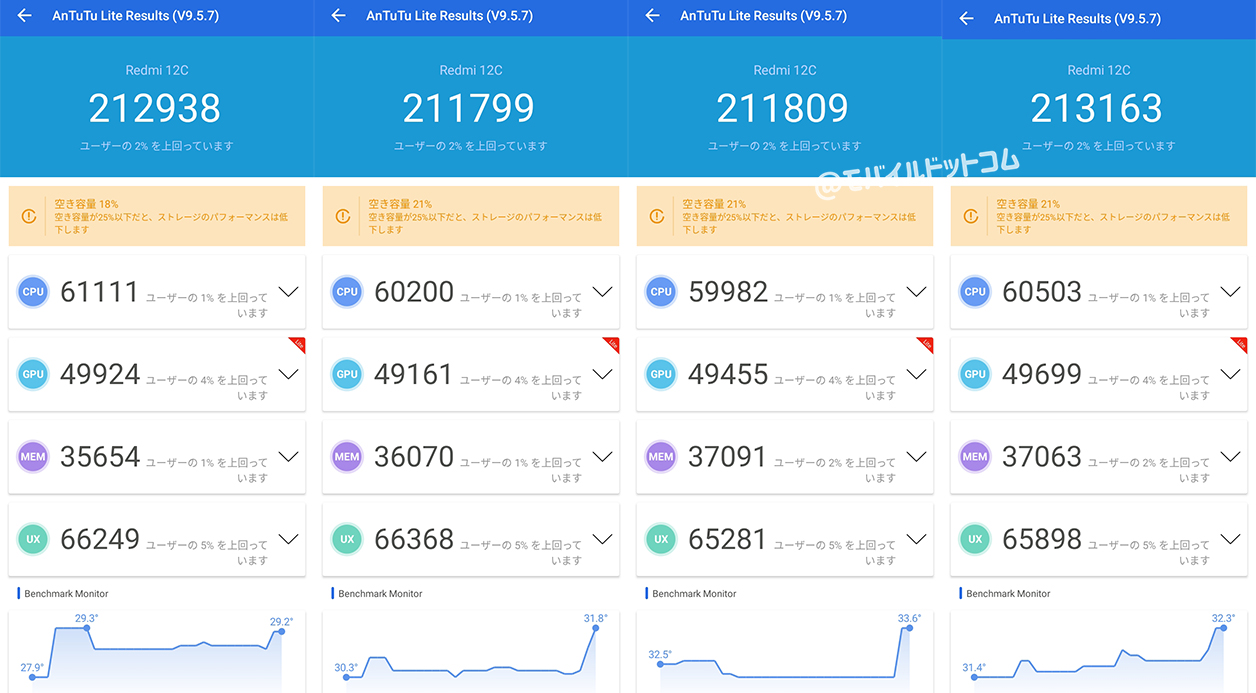 Redmi 12CのAntutu Benchmark Liteスコア(※3回連続計測)