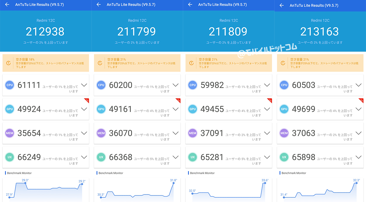 Redmi 12CのAntutu Benchmark Liteスコア(※3回連続計測)