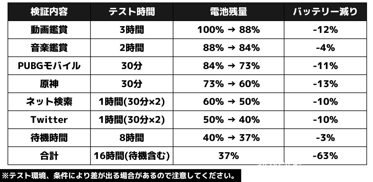 Google Pixel 7aの電池持ち検証(日常使い)