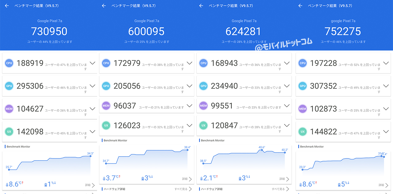 Google Pixel 7aのAntutu Benchmarkスコア(※3回連続計測)