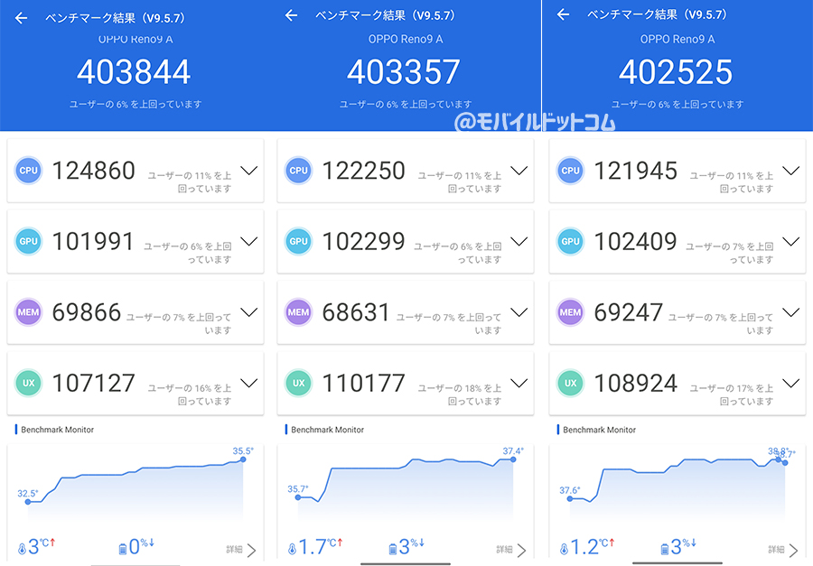 OPPO Reno9 AのAntutu Benchmarkスコア(※3回連続計測)