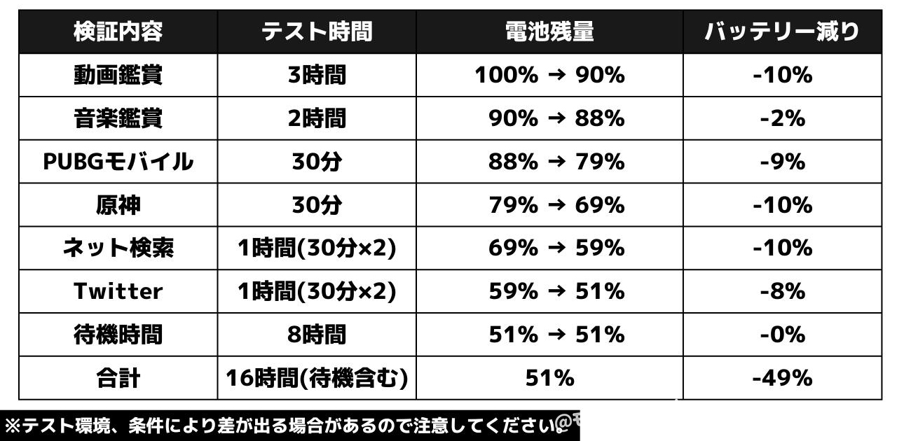 OPPO Reno9 Aの電池持ち検証(日常使い)