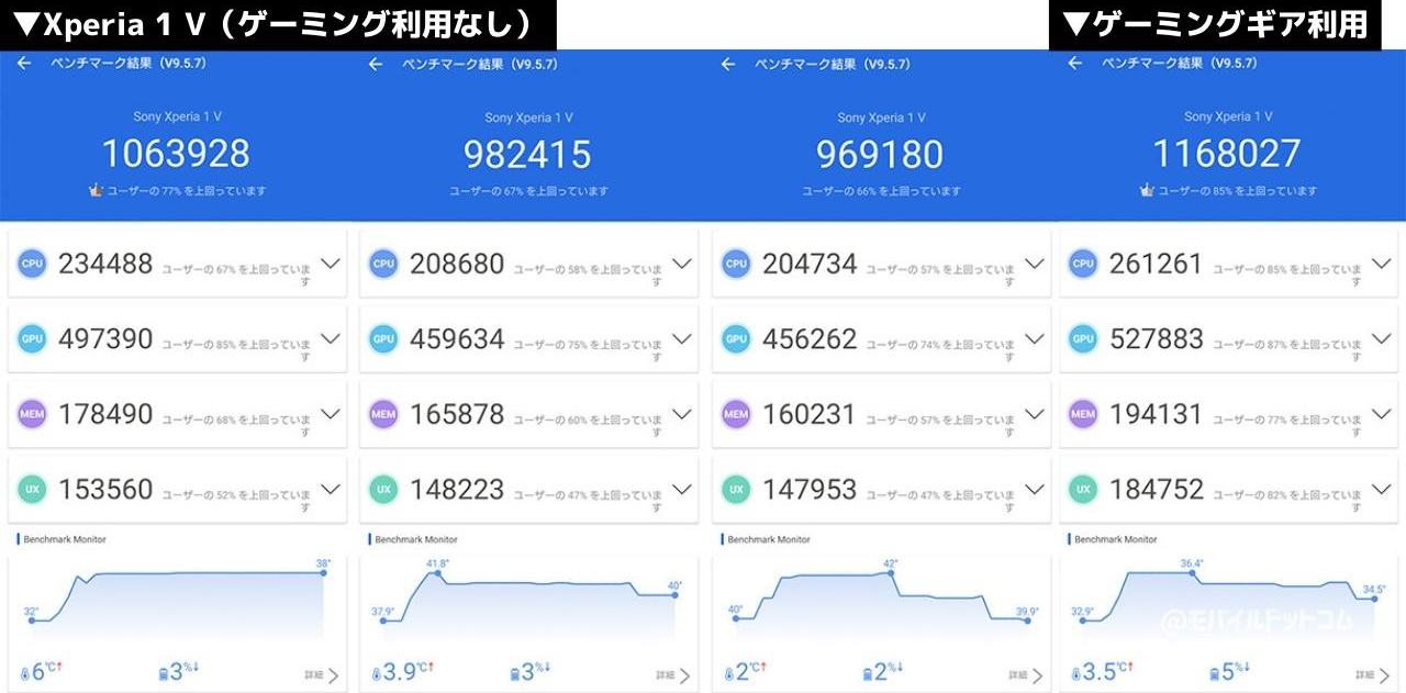 Xperia 1 VのAntutu Benchmarkスコア(※3回連続計測)