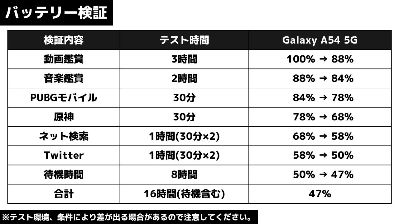 Galaxy A54 5Gの電池持ち検証(日常使い)