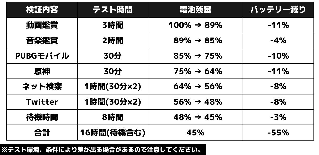 Google Pixel Foldの電池持ち検証(日常使い)