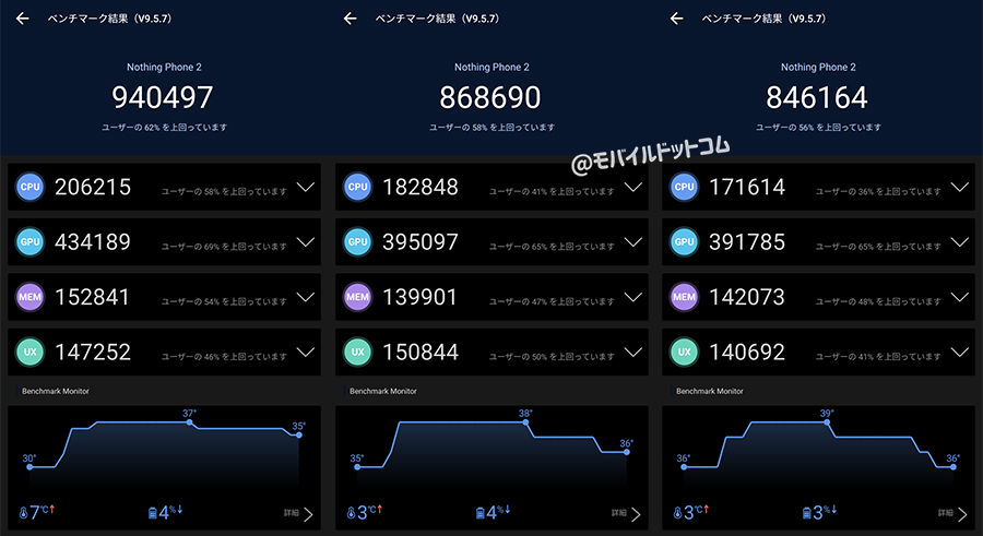 Nothing Phone (2)のAntutu Benchmarkスコア(※3回連続計測)