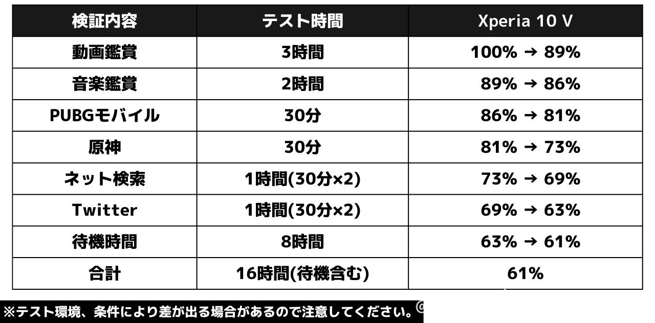 Xperia 10 Vの電池持ち検証(日常使い)