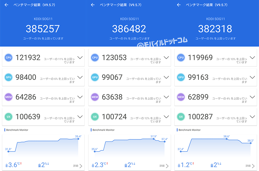 Xperia 10 VのAntutu Benchmarkスコア(※3回連続計測)