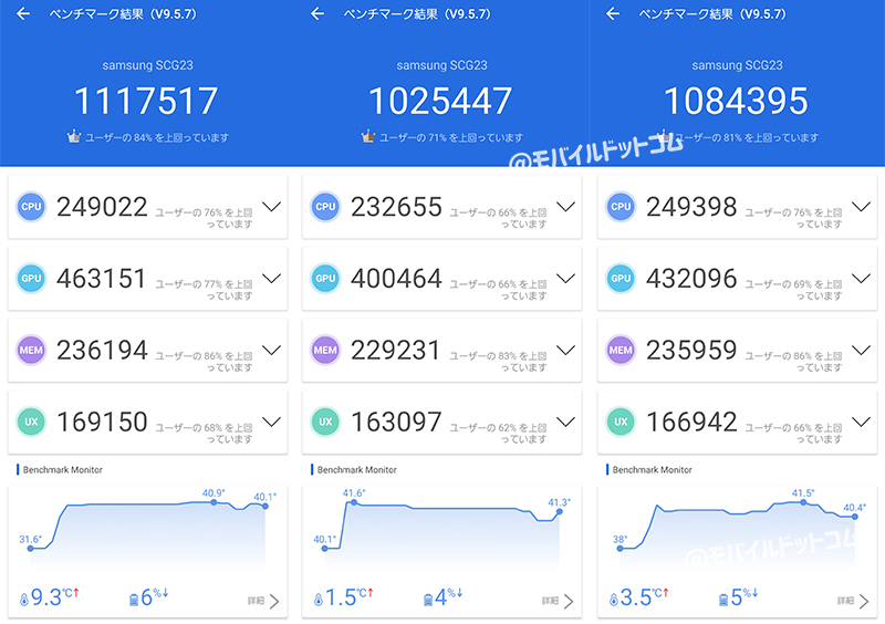Galaxy Z Flip5のAntutu Benchmarkスコア(※3回連続計測)