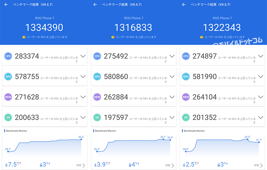 ROG Phone 7のAntutu Benchmarkスコア(※3回連続計測)
