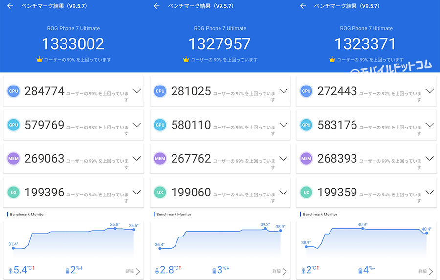 ROG Phone 7 UltimateのAntutu Benchmarkスコア(※3回連続計測)