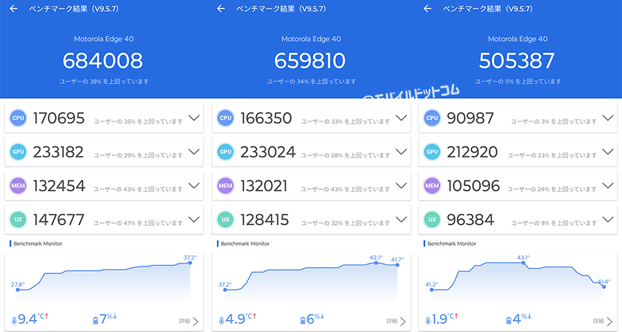 motorola edge 40のAntutu Benchmarkスコア(※3回連続計測)