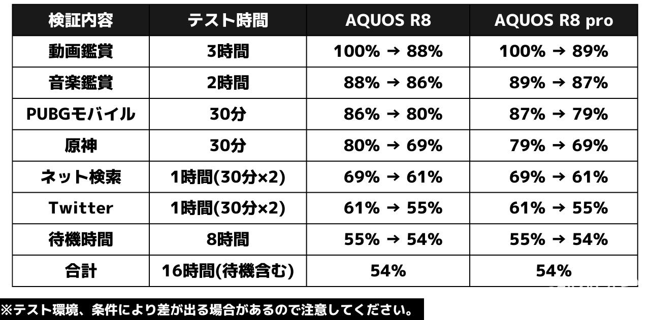 AQUOS R8の電池持ち検証(日常使い)