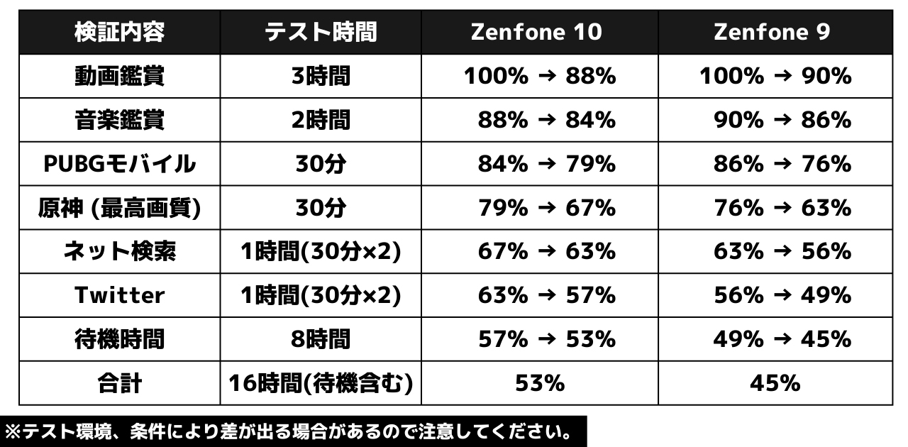 Zenfone 10の電池持ち検証(日常使い)