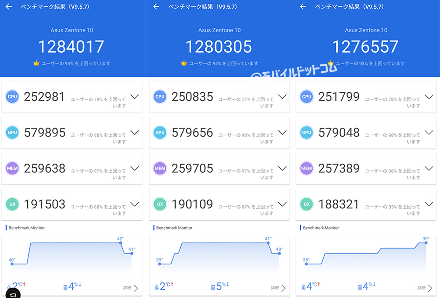 Zenfone 10のAntutu Benchmarkスコア(※3回連続計測)