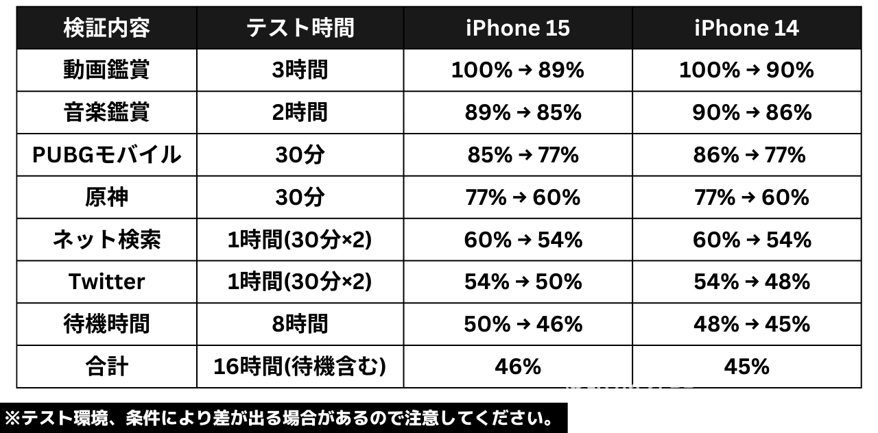 iPhone 15の電池持ち検証(日常使い)