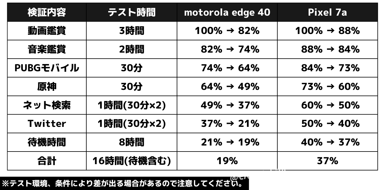 motorola edge 40の電池持ち検証(日常使い)