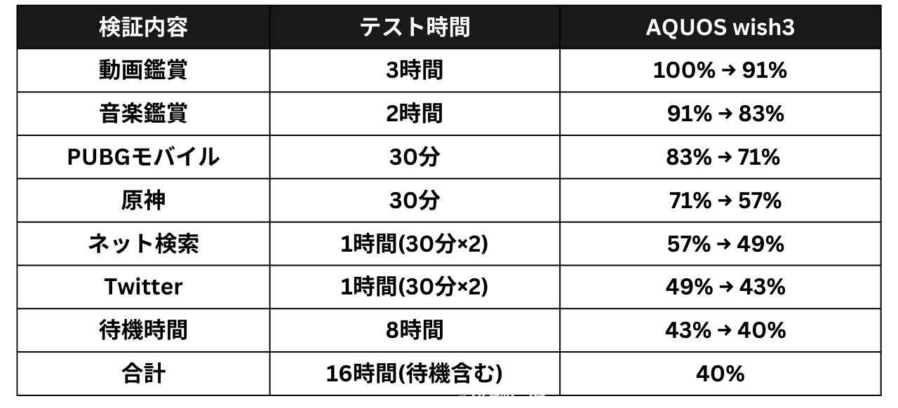 AQUOS wish3の電池持ち検証(日常使い)