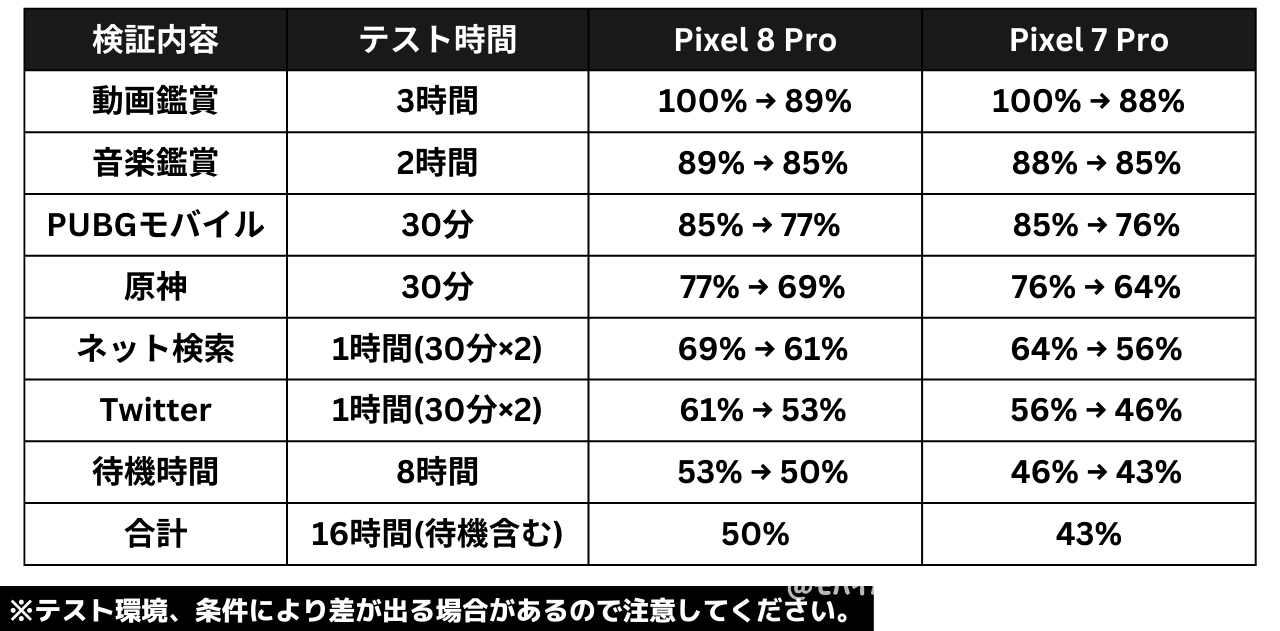 Google Pixel 8 Proの電池持ち検証(日常使い)