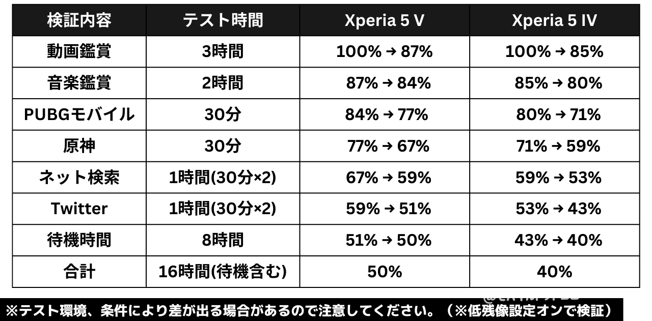Xperia 5 Vの電池持ち検証(日常使い)