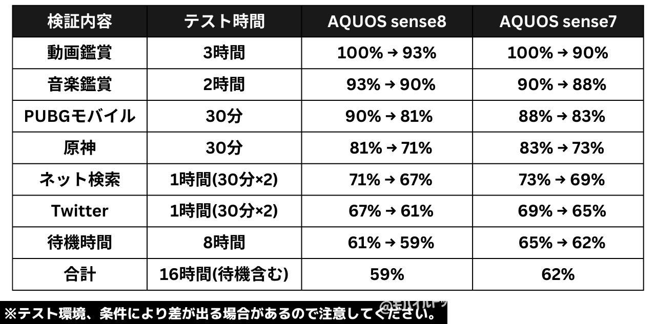 AQUOS sense8の電池持ち検証(日常使い)
