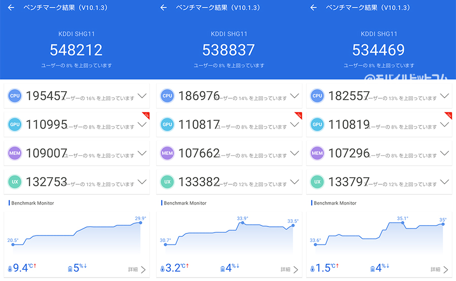 AQUOS sense8のAntutu Benchmarkスコア(※3回連続計測)