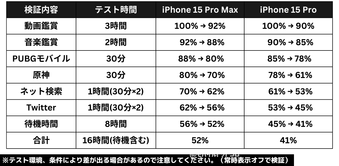 iPhone 15 Pro Maxの電池持ち検証(日常使い)