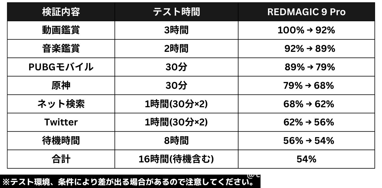 REDMAGIC 9 Proの電池持ち検証(日常使い)